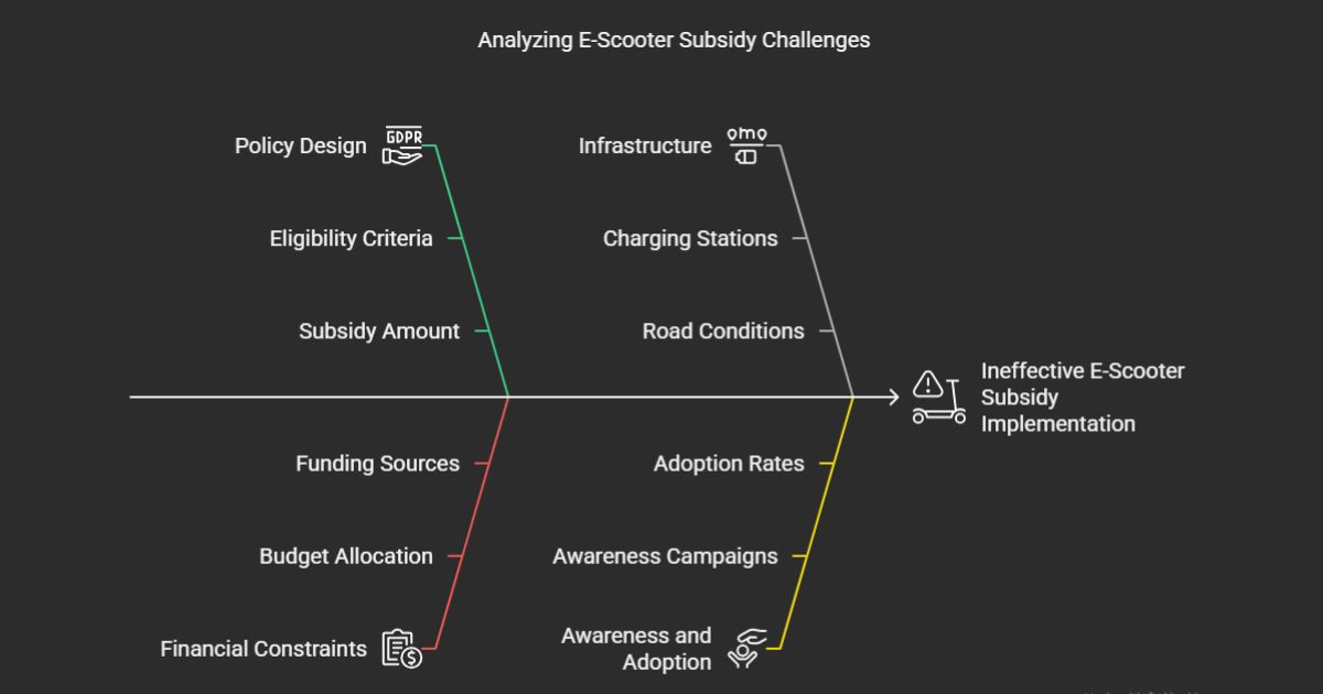 Visual breakdown of barriers to Zero Poverty Uttar Pradesh scheme success, including funds, policy, and adoption.